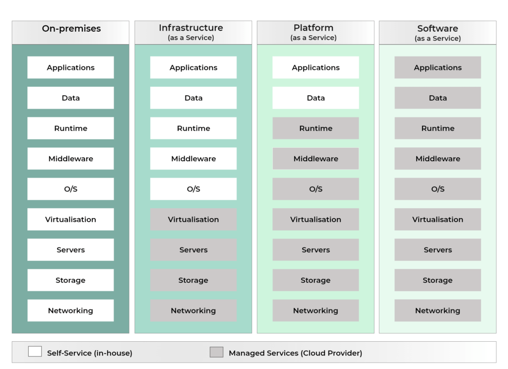 Cloud-Migration - Self-Service und Managed Services